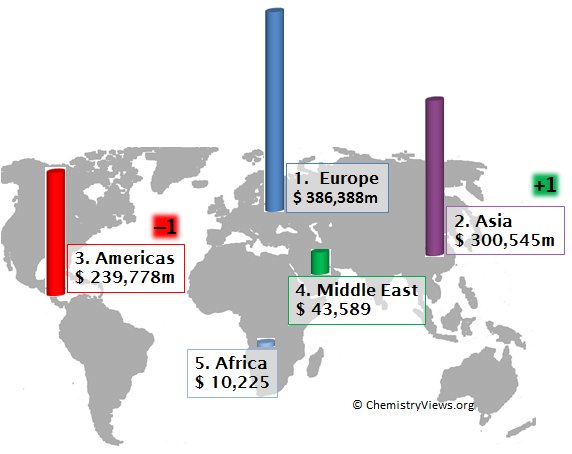 Chemical Sales of Global Top 50 Companies by Region